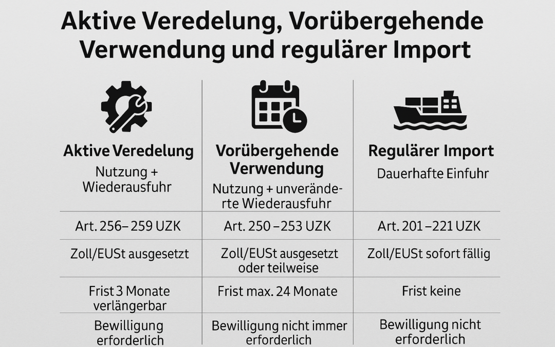 Zollverfahren im Vergleich